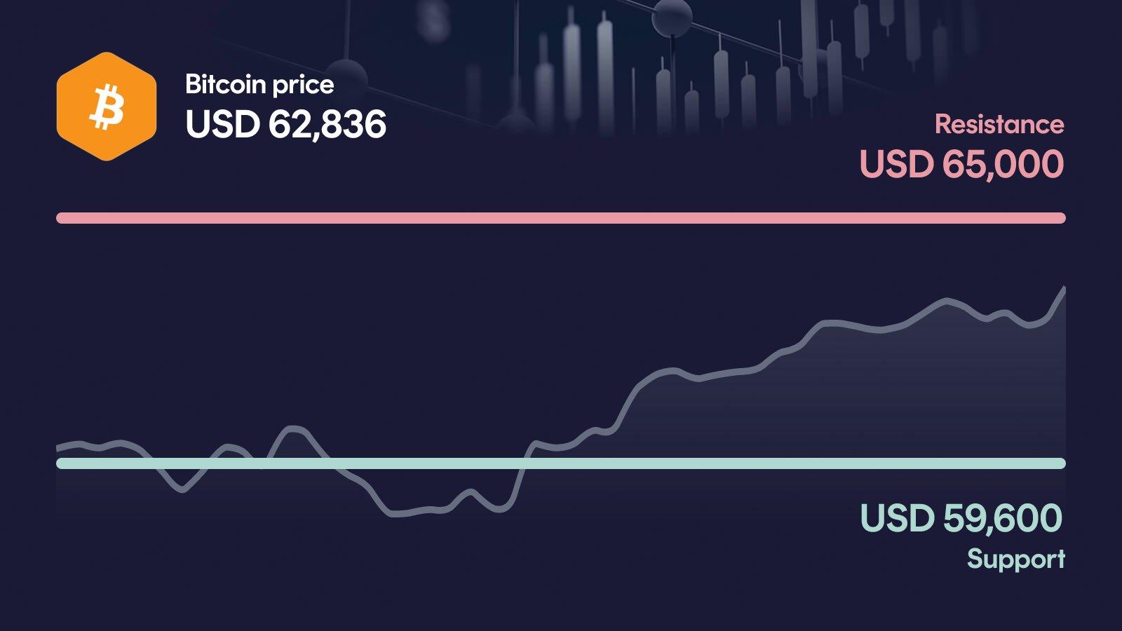 Bitcoin price with support at $59,600 and resistance at $65,000
