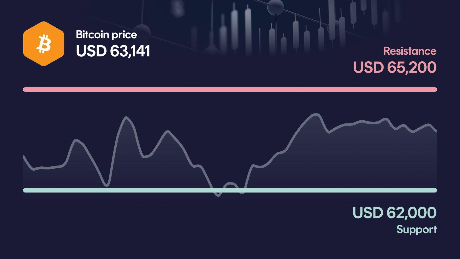 Bitcoin price with support at $62,000 and resistance at $65,200