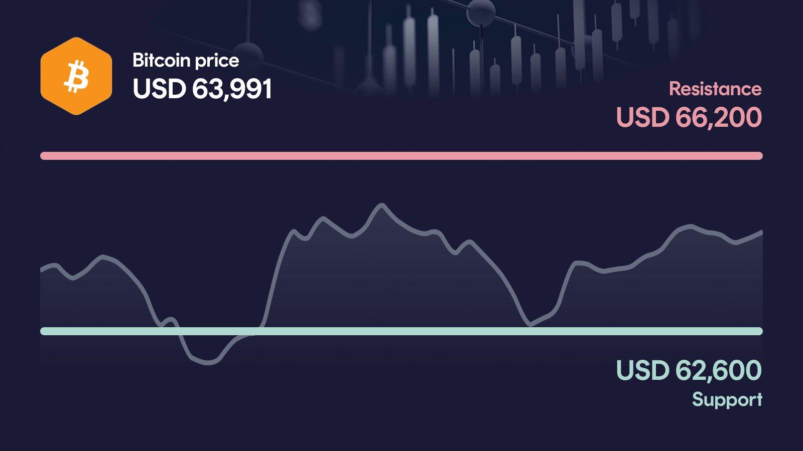 Bitcoin price with support at $62,600 and resistance at $66,200