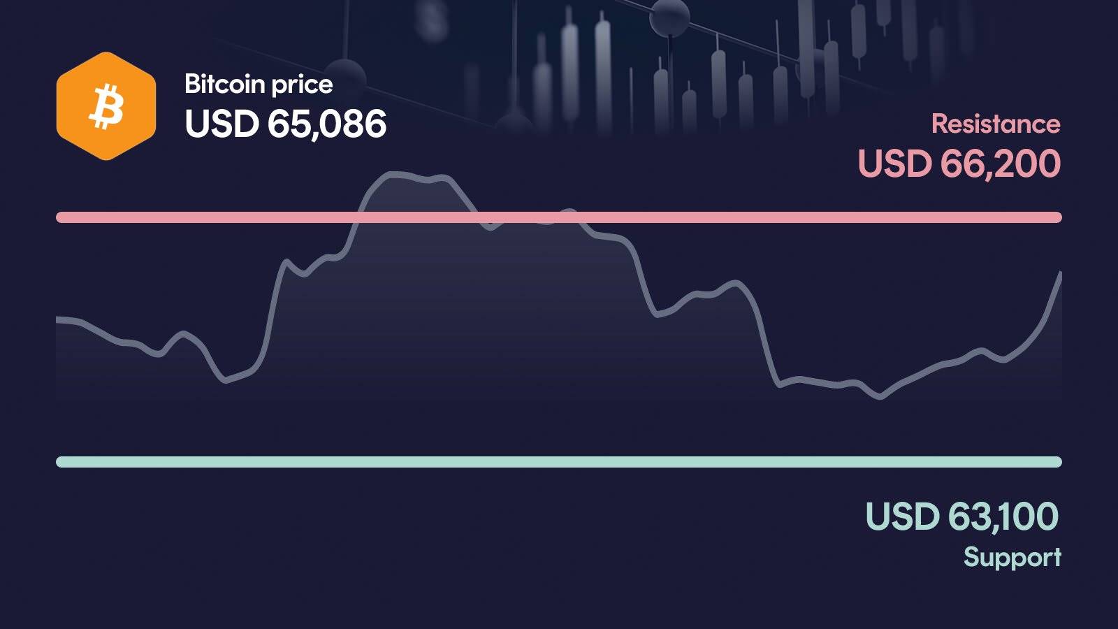 Bitcoin price with support at $63,100 and resistance at $66,200