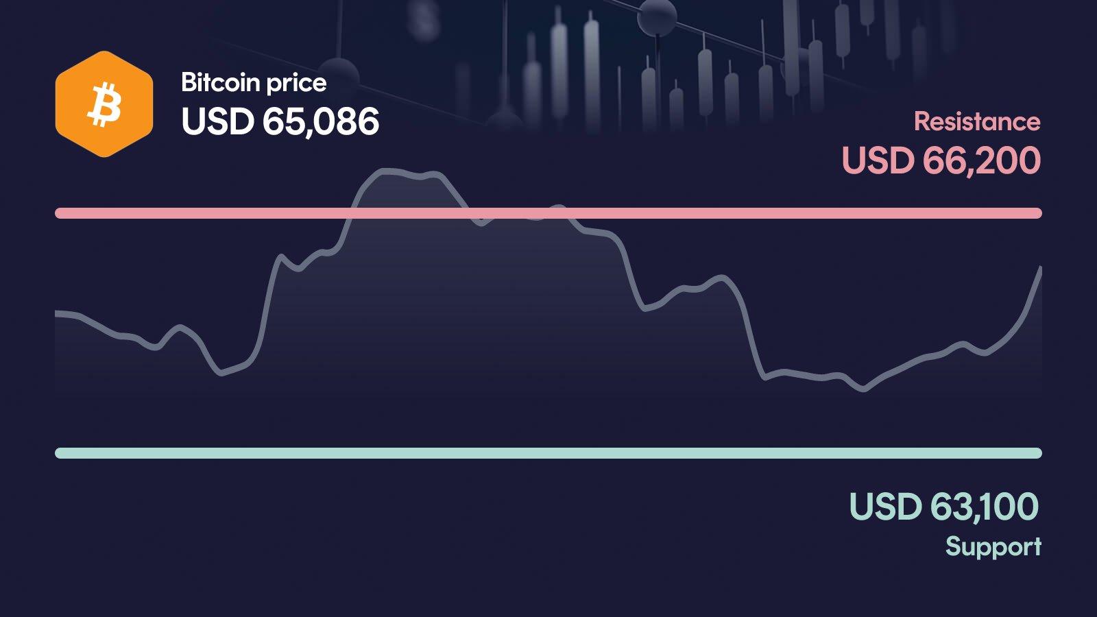 Bitcoin price with support at $63,100 and resistance at $66,200