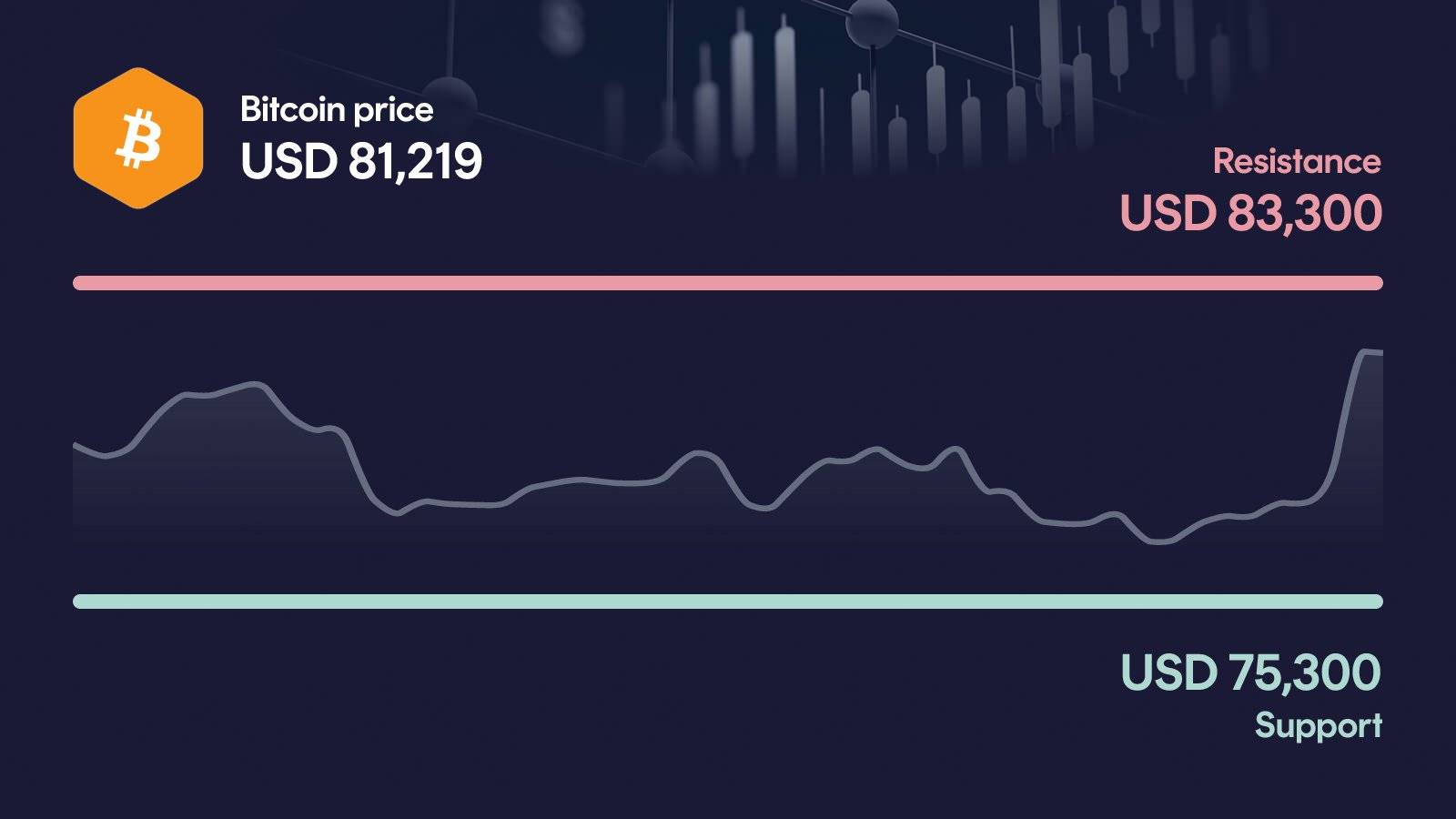 Bitcoin price with support at $75,300 and resistance at $83,300