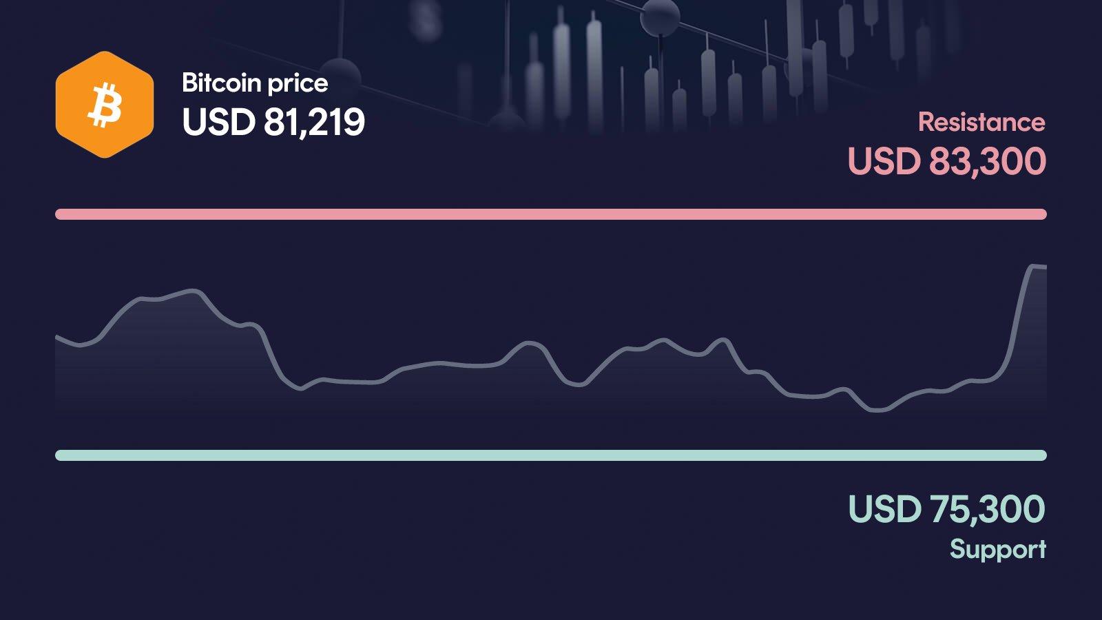 Bitcoin price with support at $75,300 and resistance at $83,300