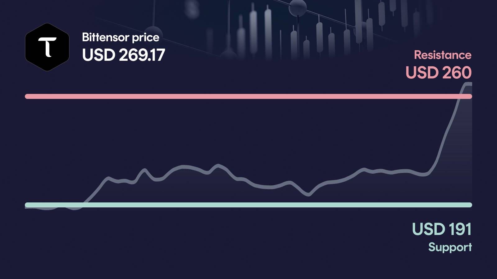 Bittensor price with support at $191 and resistance at $260