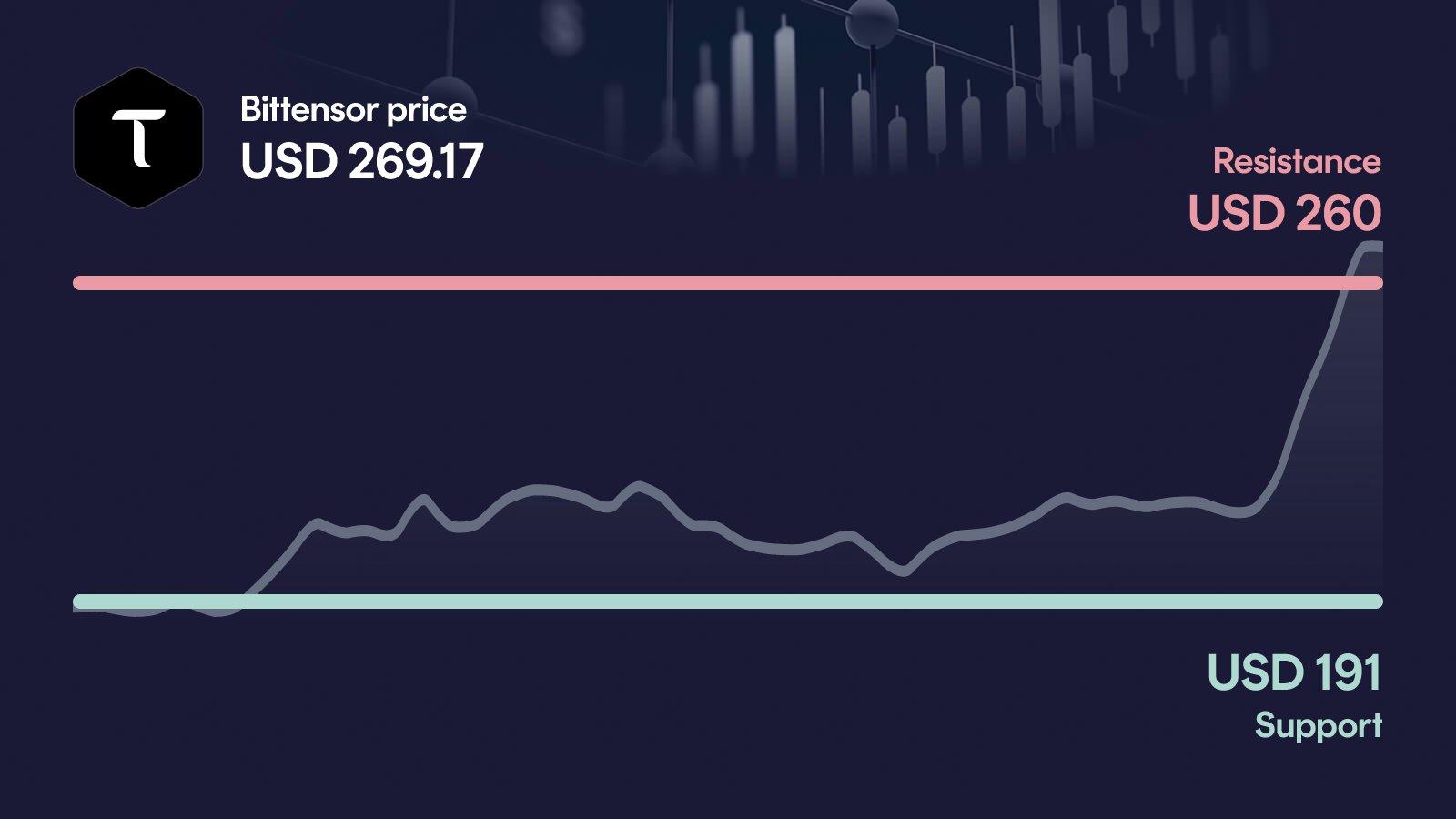 Bittensor price with support at $191 and resistance at $260
