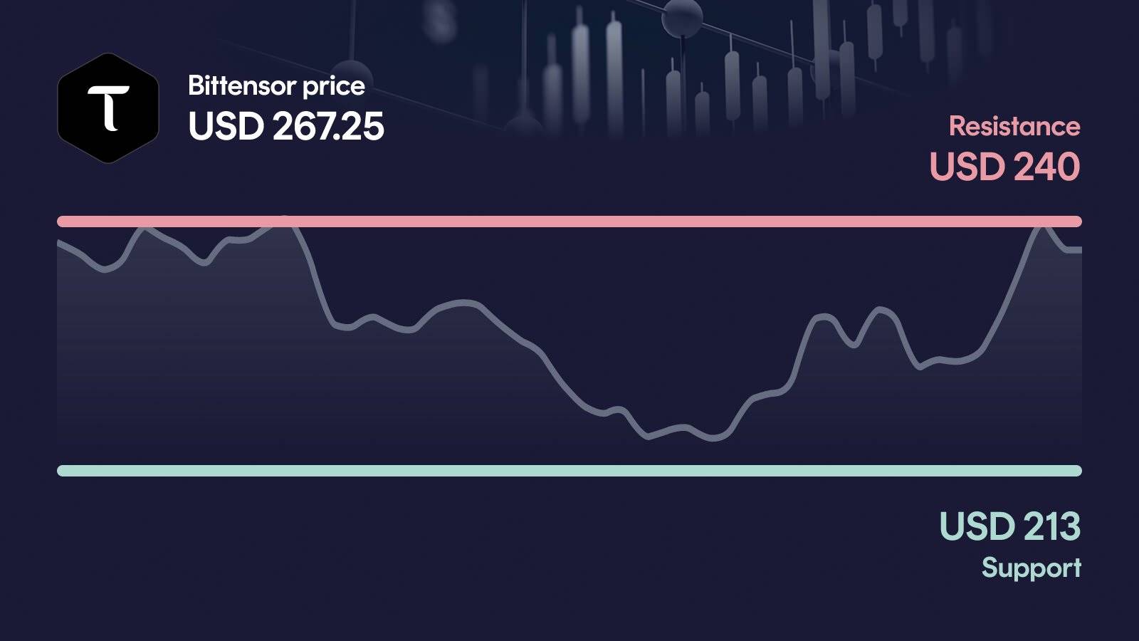 Bittensor price with support at $213 and resistance at $255