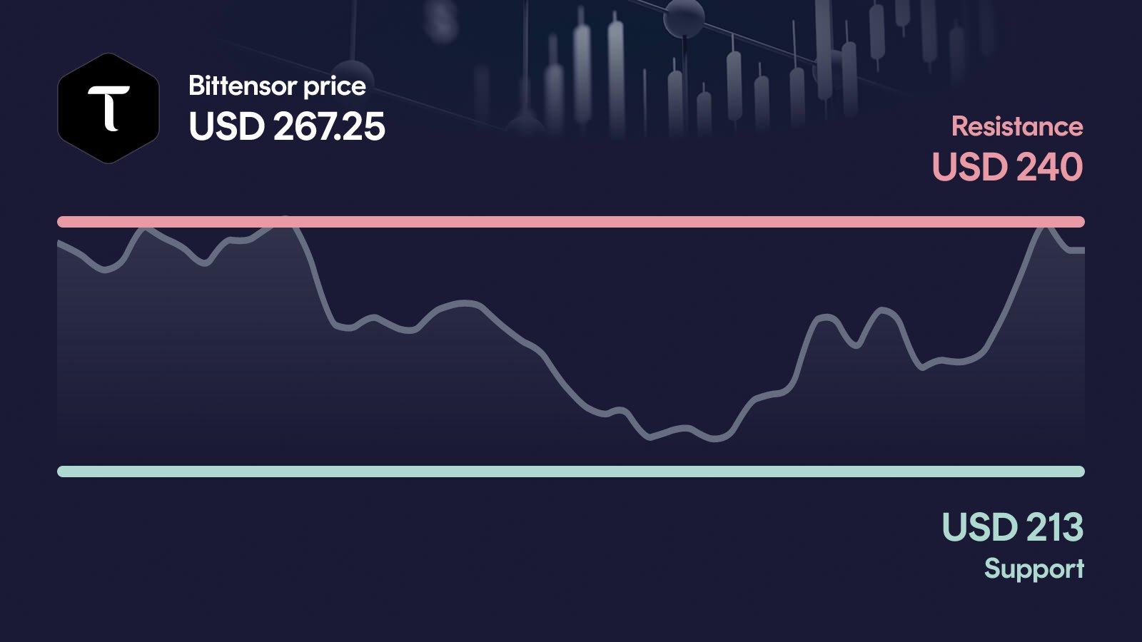 Bittensor price with support at $213 and resistance at $255
