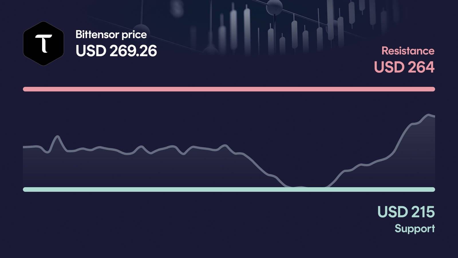 Bittensor price with support at $215 and resistance at $264