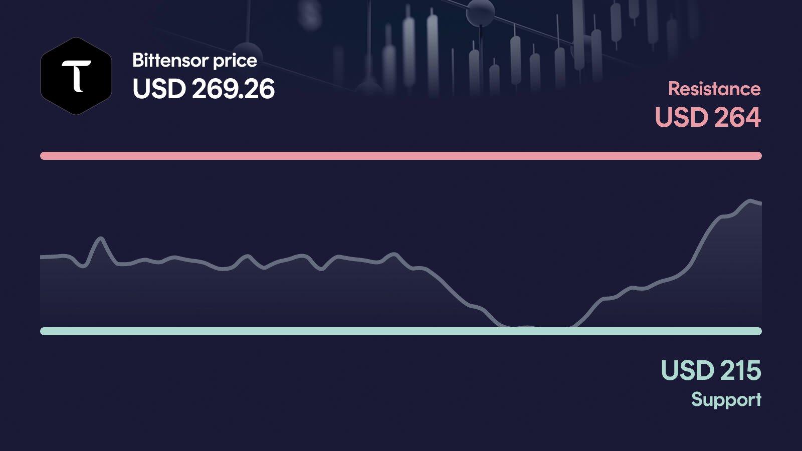 Bittensor price with support at $215 and resistance at $264