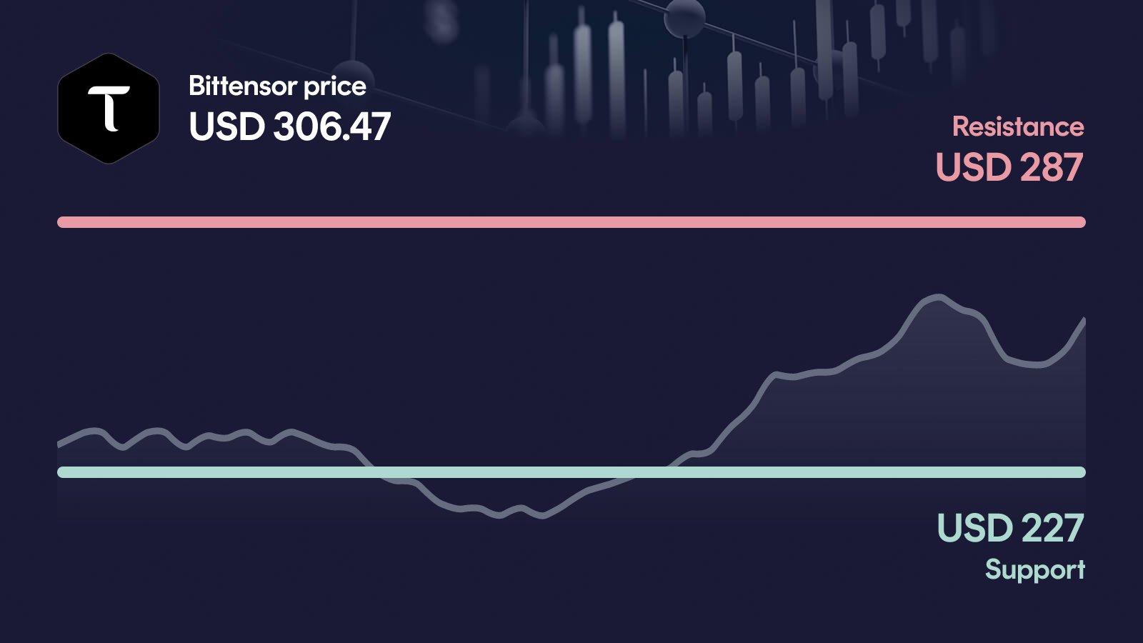 Bittensor price with support at $227 and resistance at $310