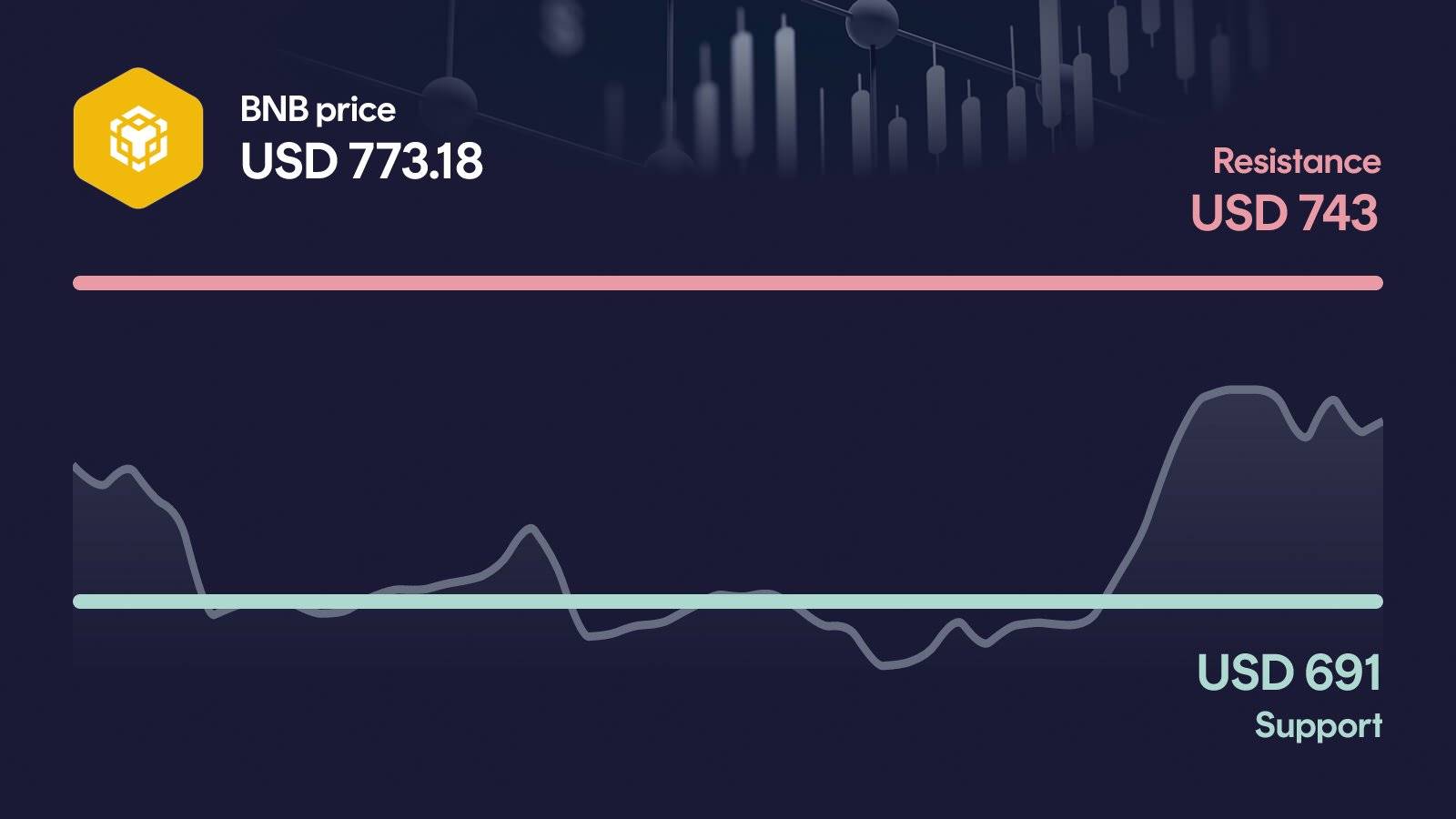 BNB price with support at $691 and resistance at $743