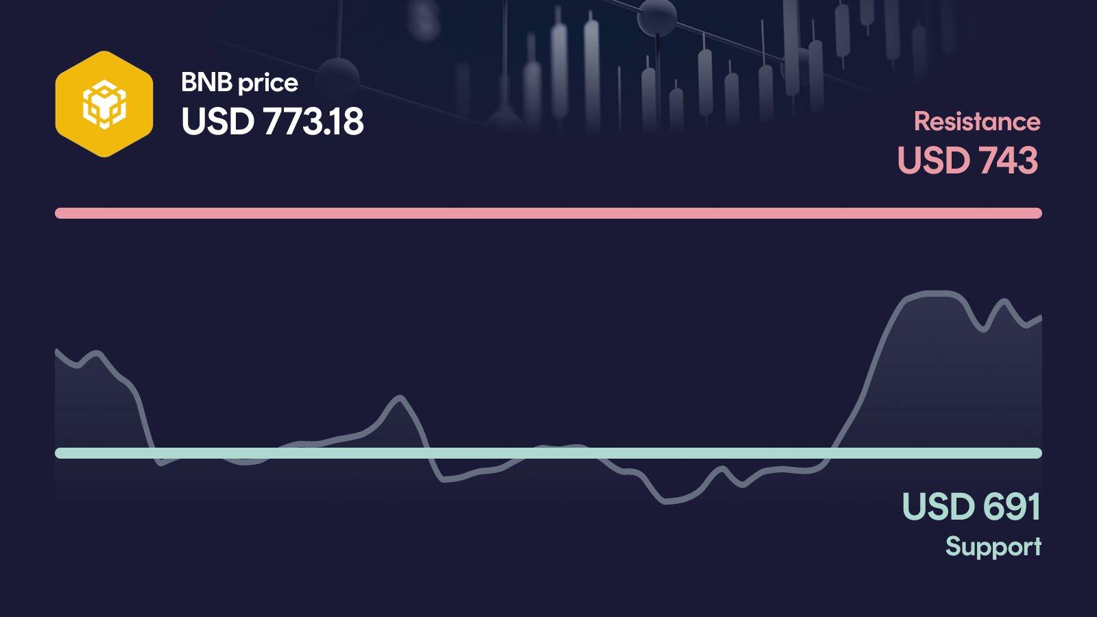 BNB price with support at $691 and resistance at $743