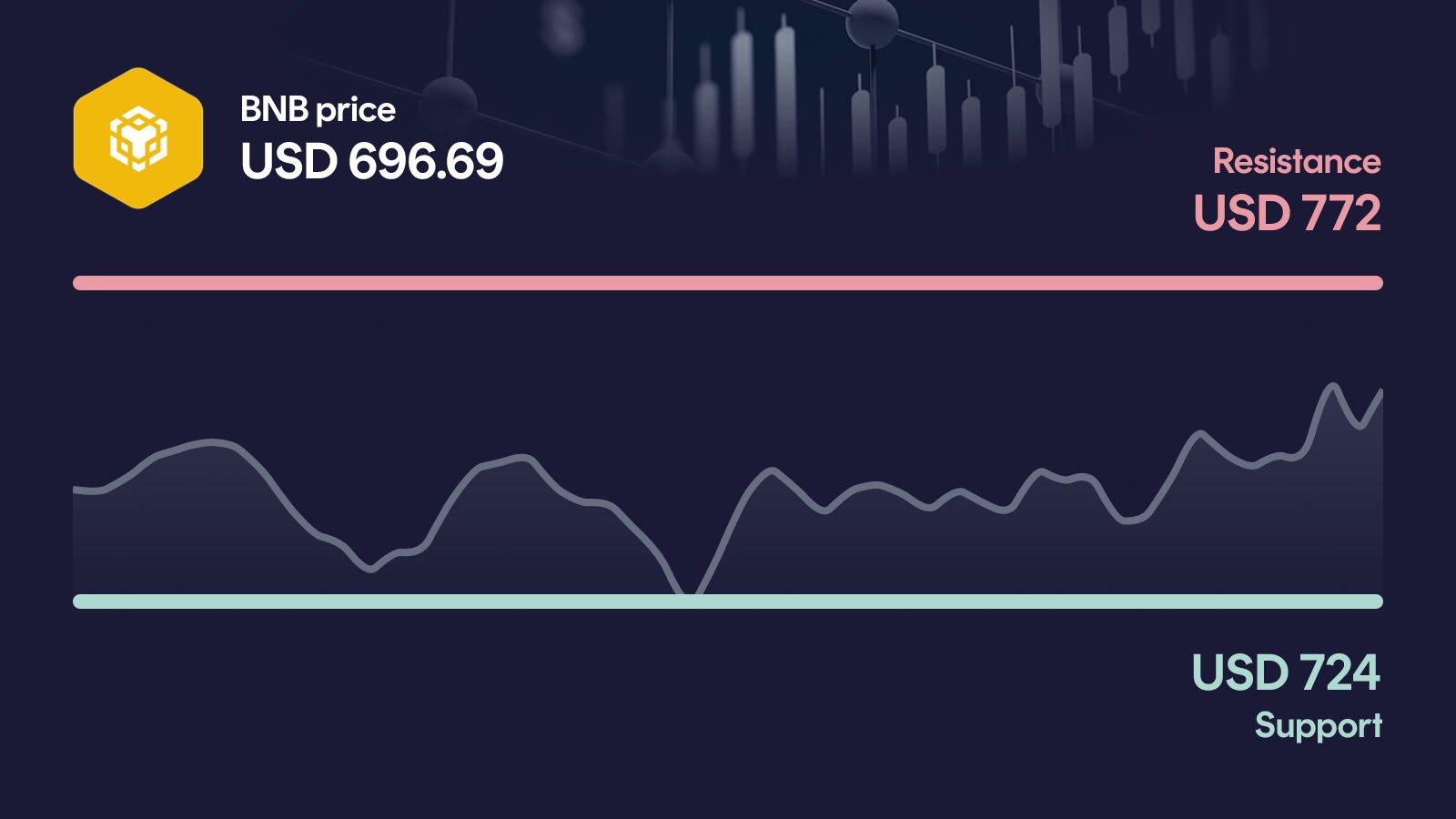 BNB price with support at $704 and resistance at $772