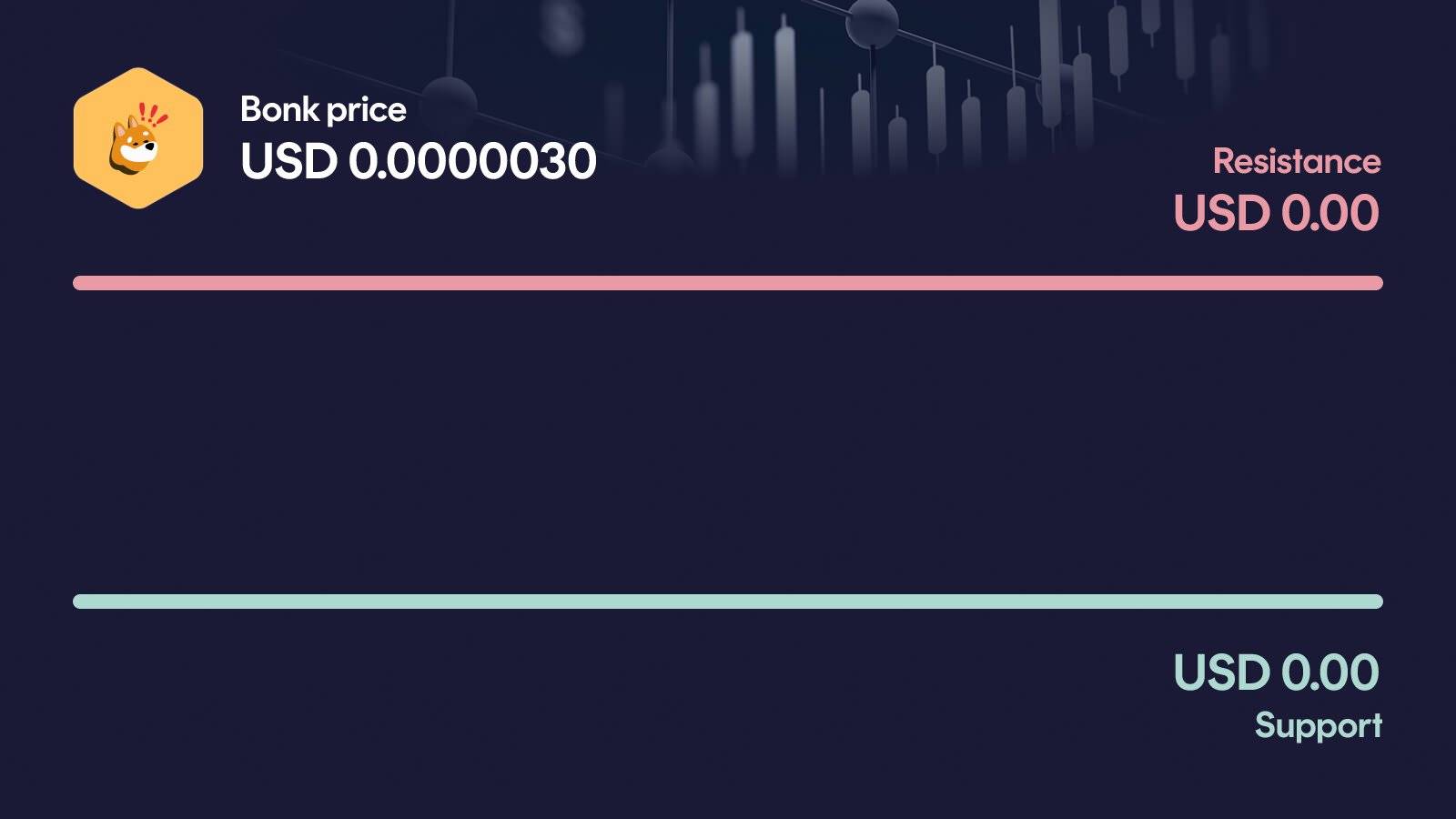 Bonk price chart showing sharp weekly decline toward $0.0000030