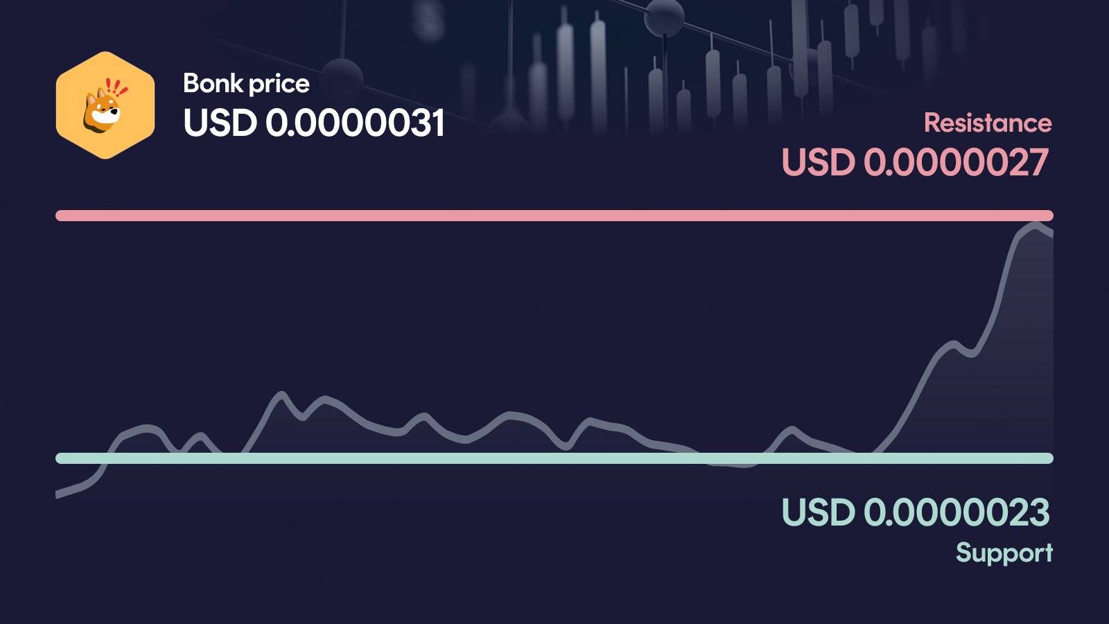 Bonk price with support at $0.0000023 and resistance at $0.00000283