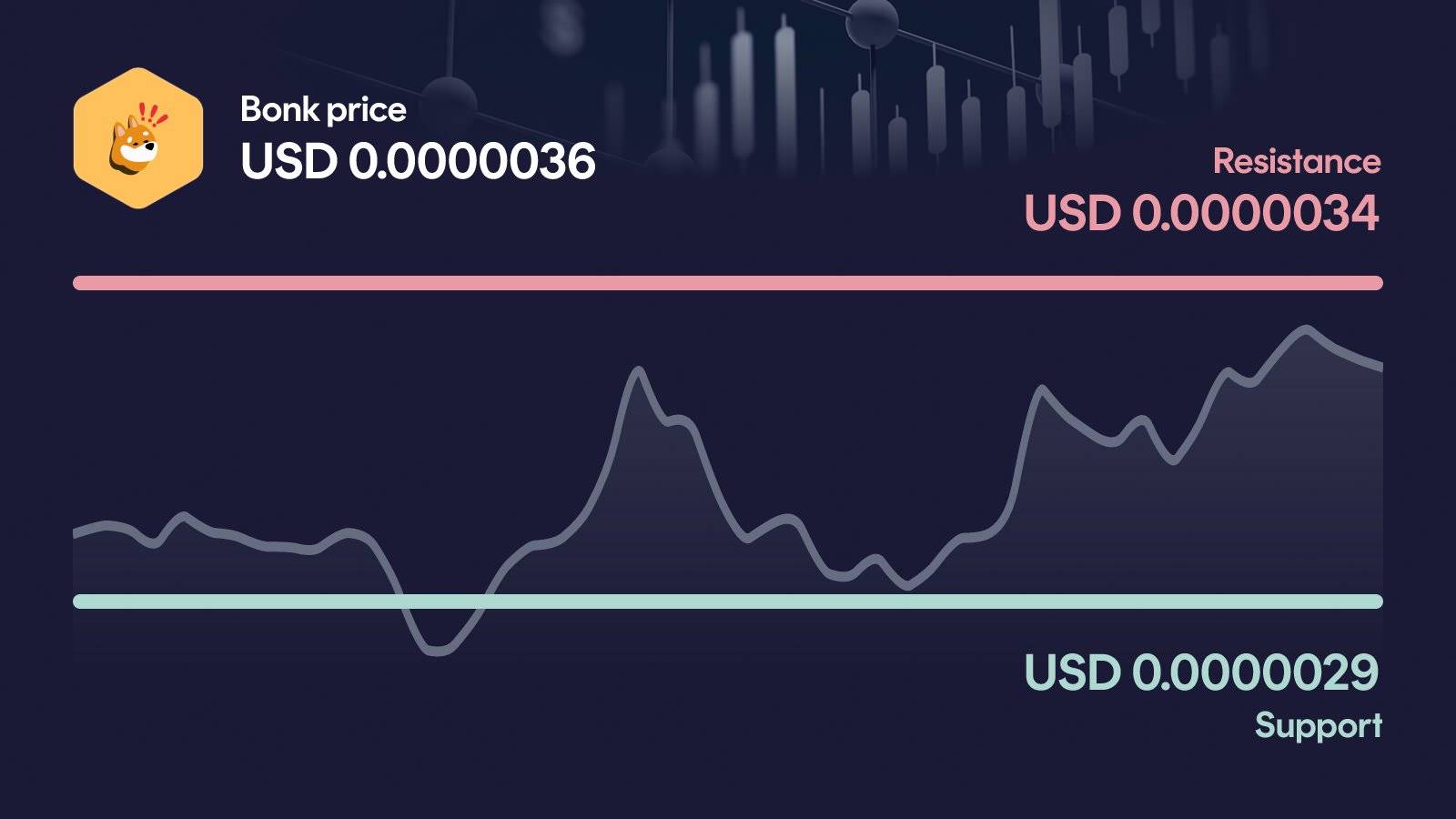 Bonk price with support at $0.00000288 and resistance at $0.00000361