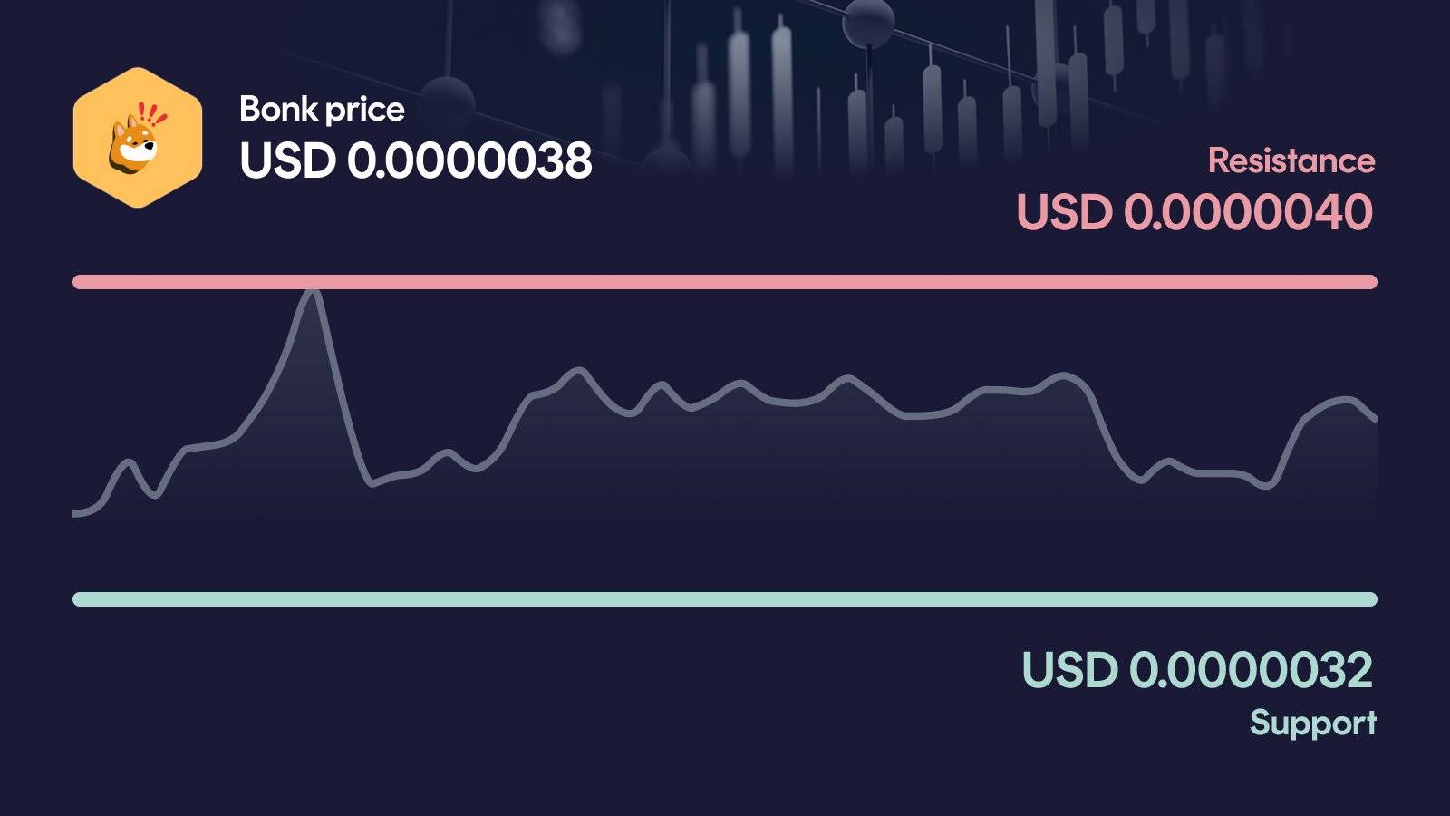 Bonk price with support at $0.00000316 and resistance at $0.00000401
