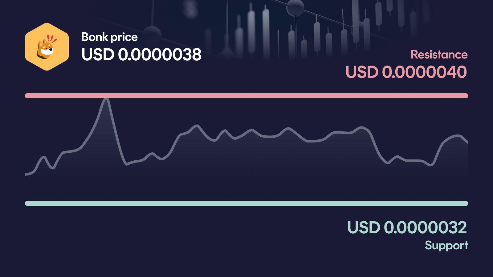 Bonk price with support at $0.00000316 and resistance at $0.00000401