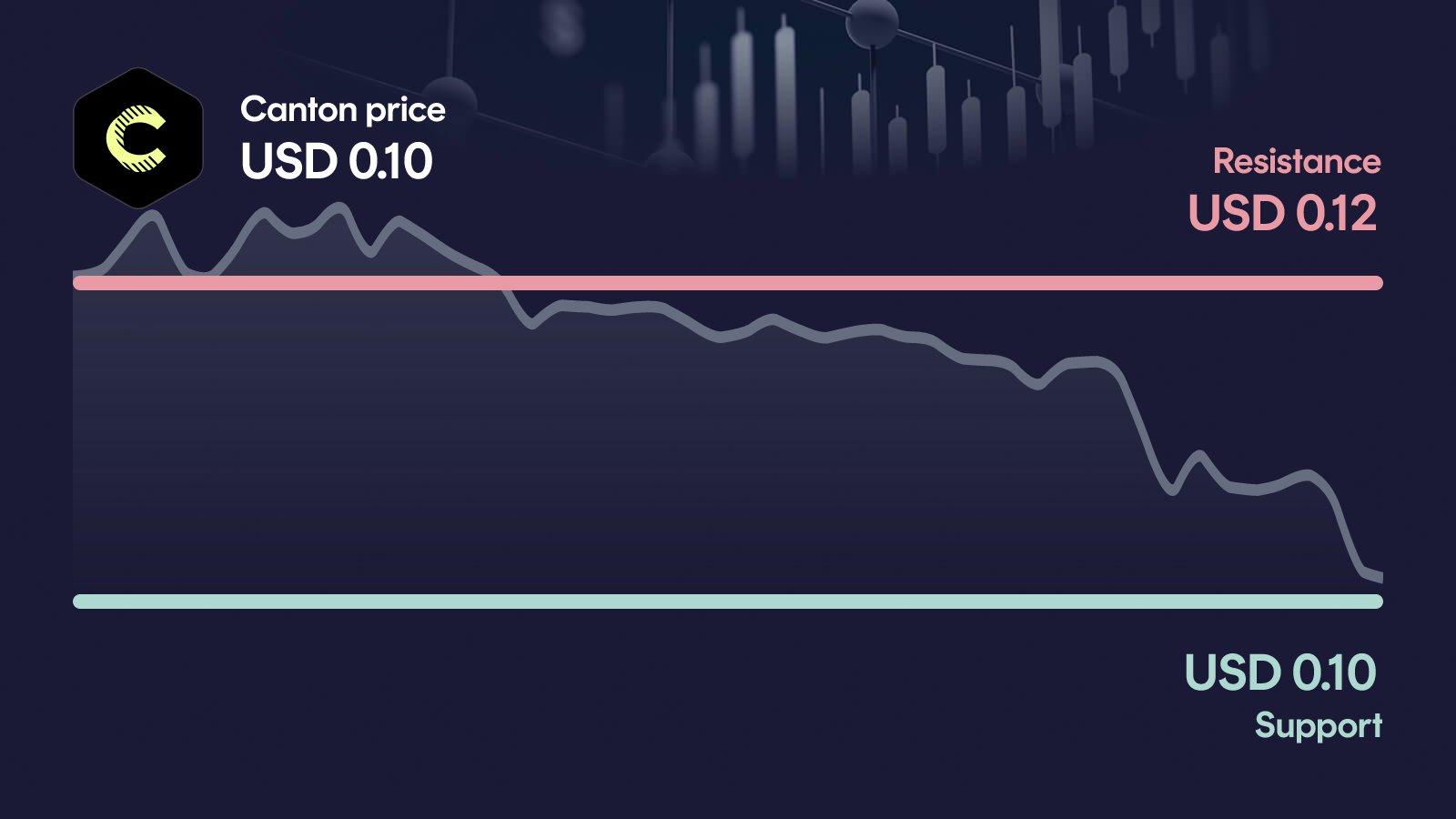 Canton price with support at $0.103 and resistance at $0.119