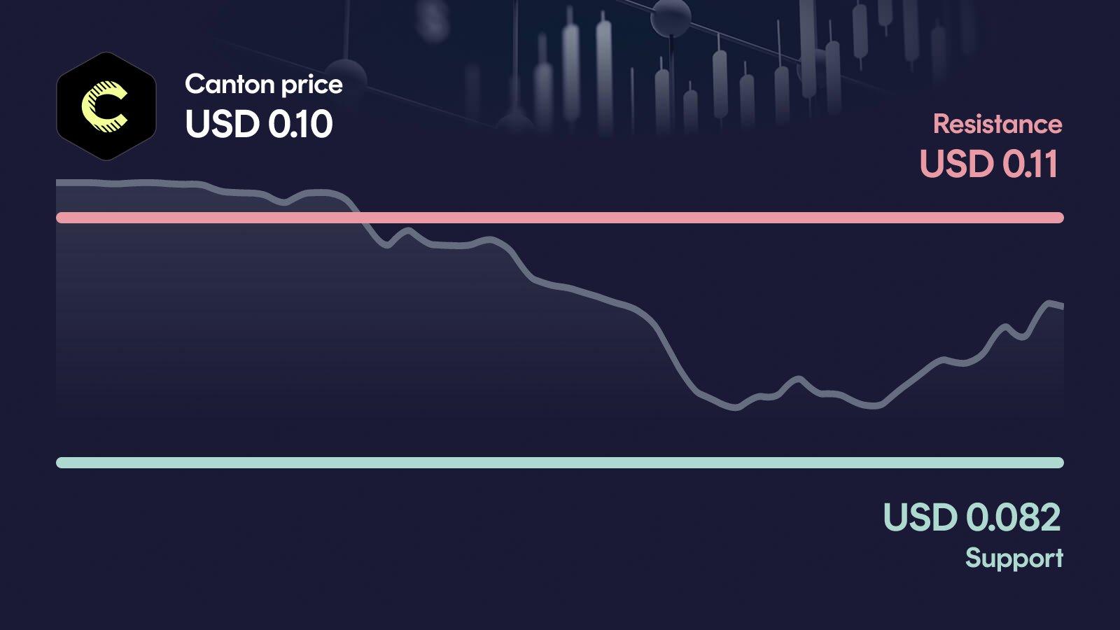 Canton price with support at $0.0817 and resistance at $0.112