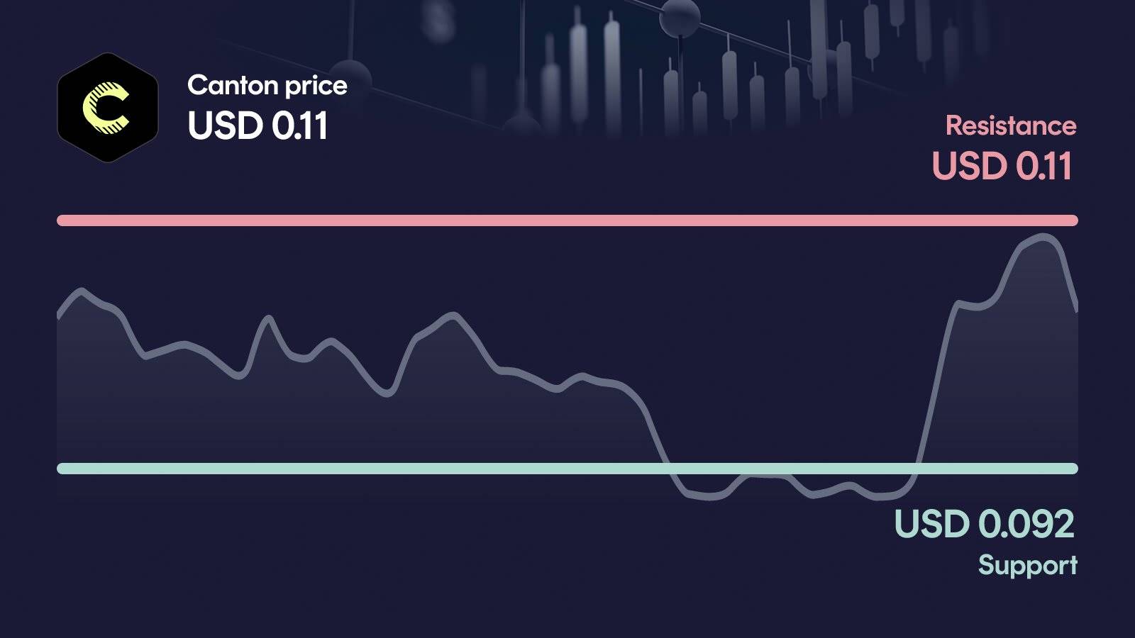 Canton price with support at $0.0917 and resistance at $0.105