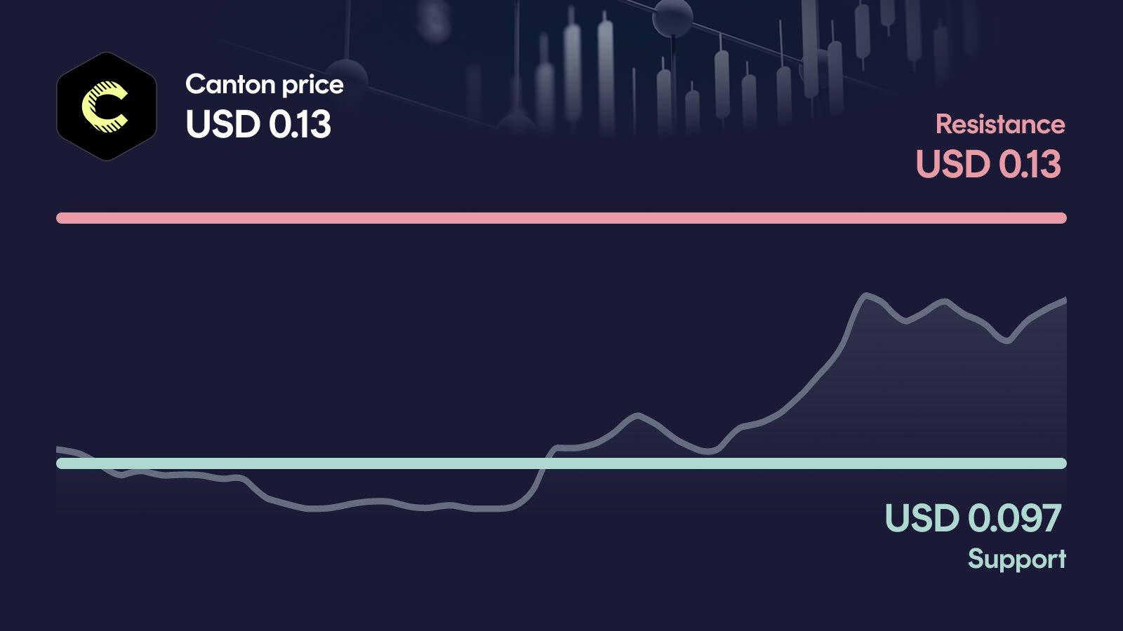 Canton price with support at $0.0971 and resistance at $0.132