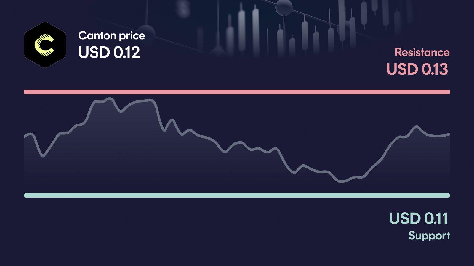 Canton price with support at $0.107 and resistance at $0.13