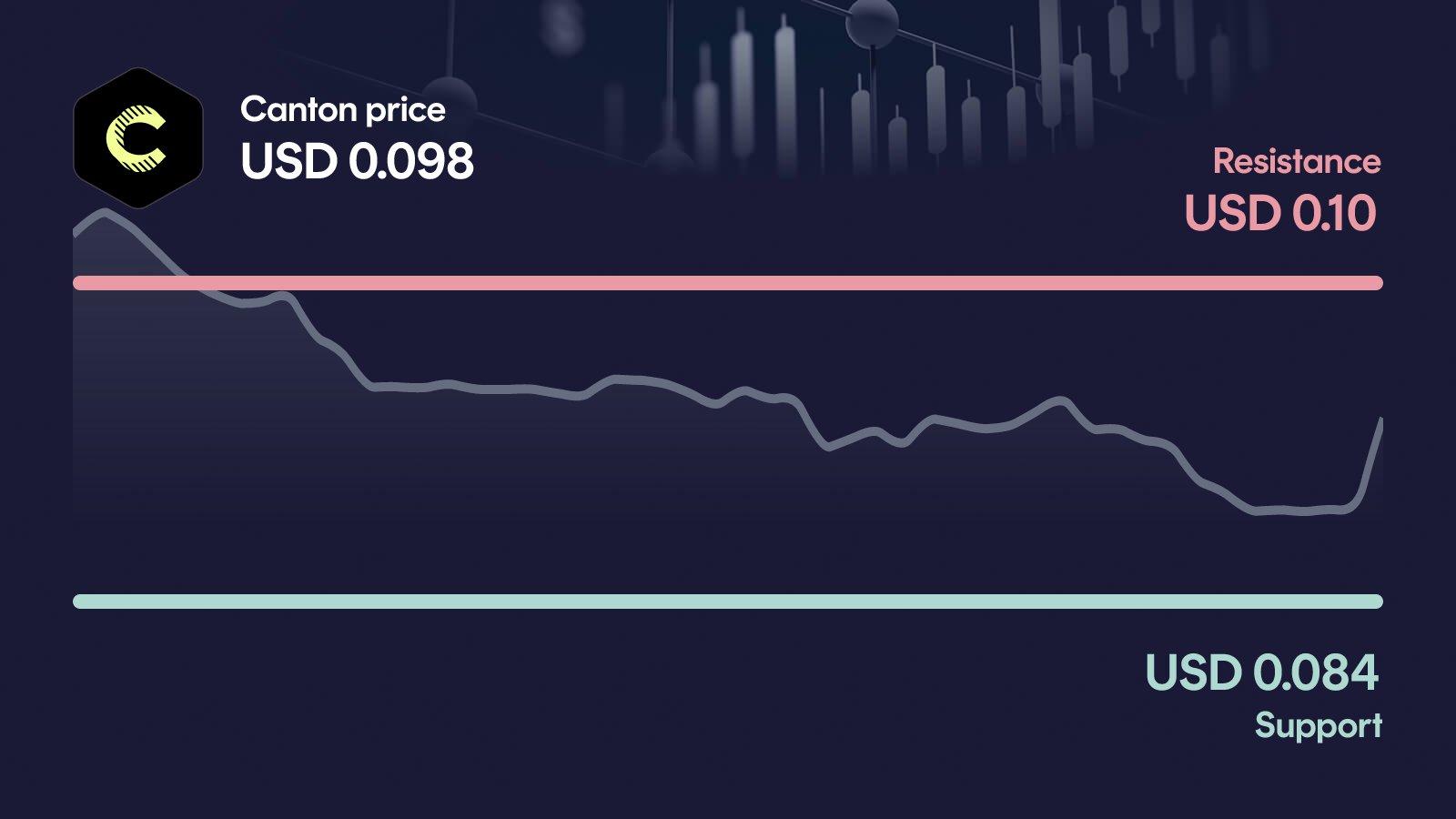 Canton price with support at $0.0839 and resistance at $0.104
