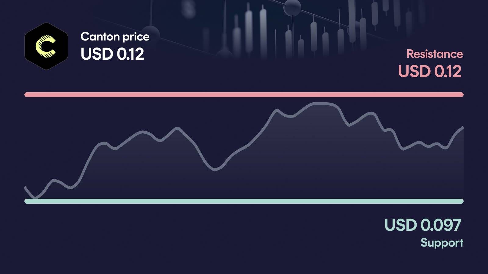 Canton price with support at $0.0974 and resistance at $0.121