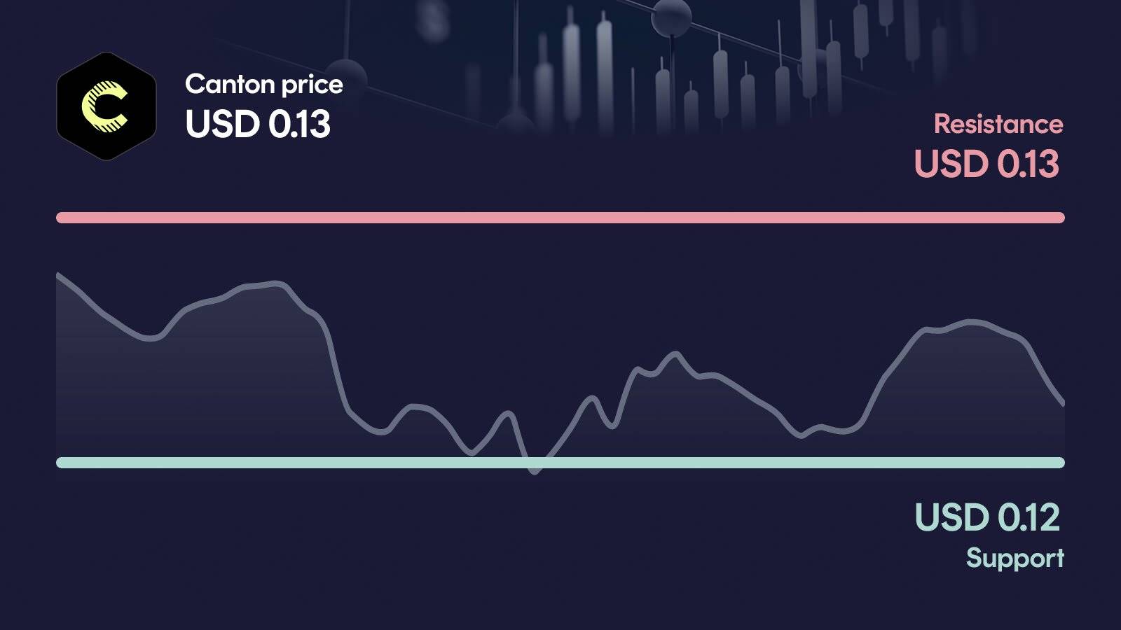 Canton price with support at $0.116 and resistance at $0.133