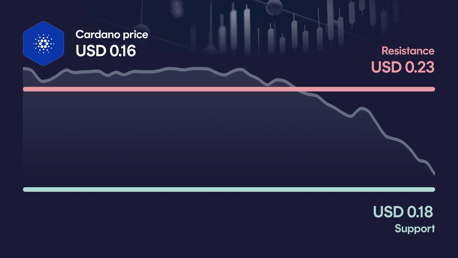 Cardano price with support at $0.175 and resistance at $0.226