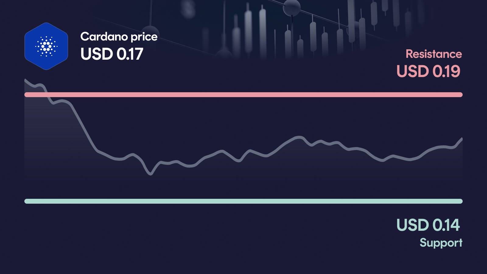 Cardano price with support at $0.14 and resistance at $0.192
