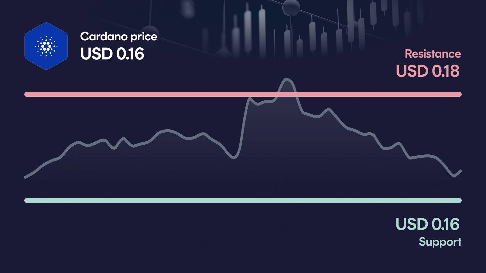 Cardano price with support at $0.155 and resistance at $0.184