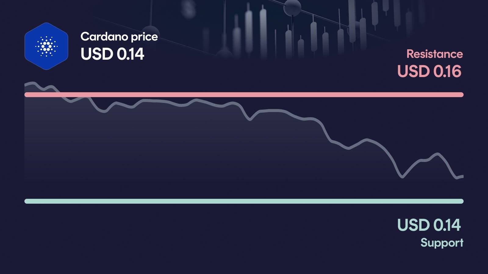 Cardano price with support at $0.135 and resistance at $0.164