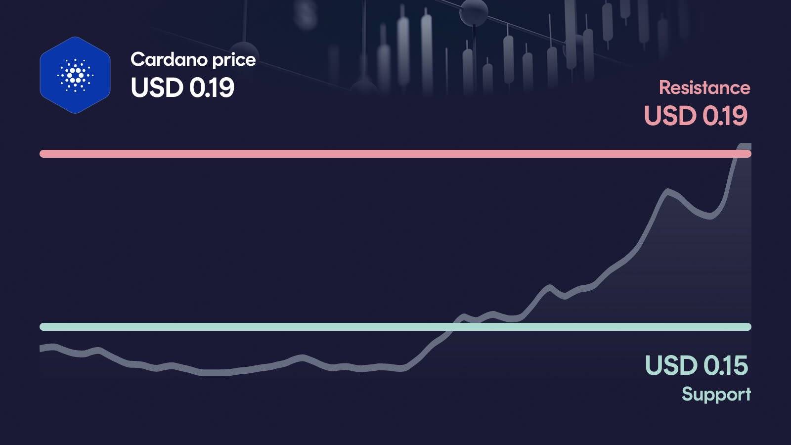 Cardano price with support at $0.154 and resistance at $0.194