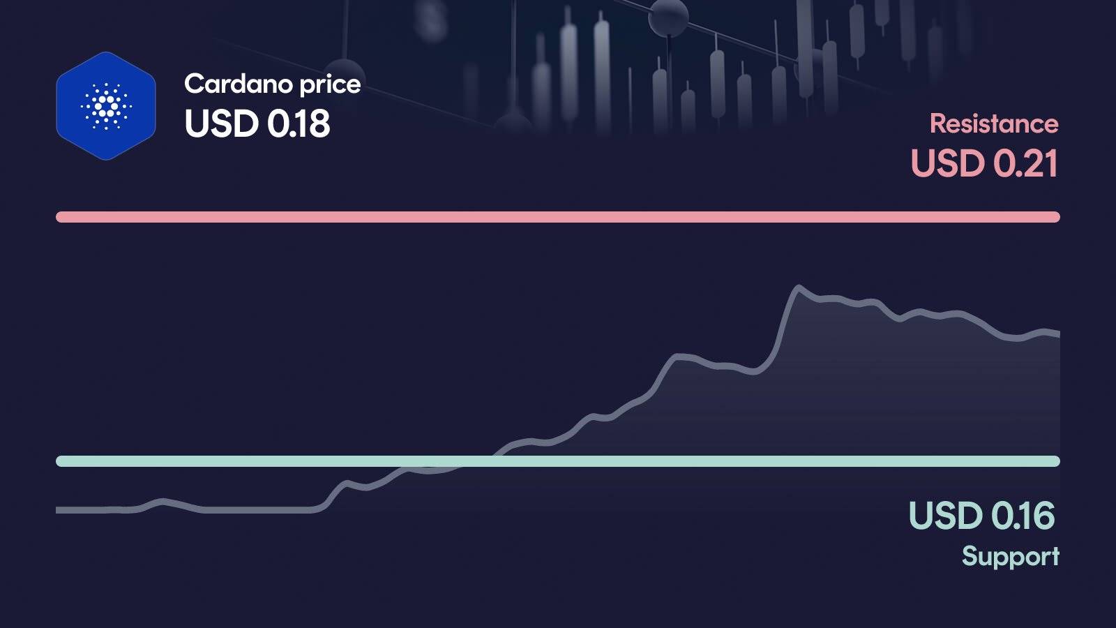 Cardano price with support at $0.155 and resistance at $0.211