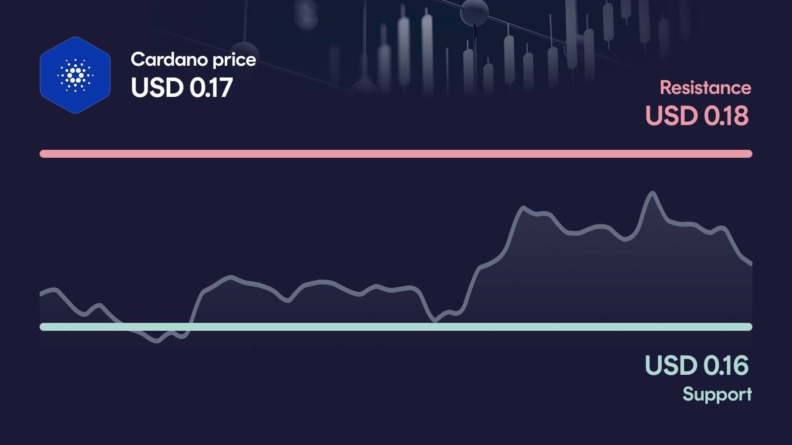 Cardano price with support at $0.161 and resistance at $0.183