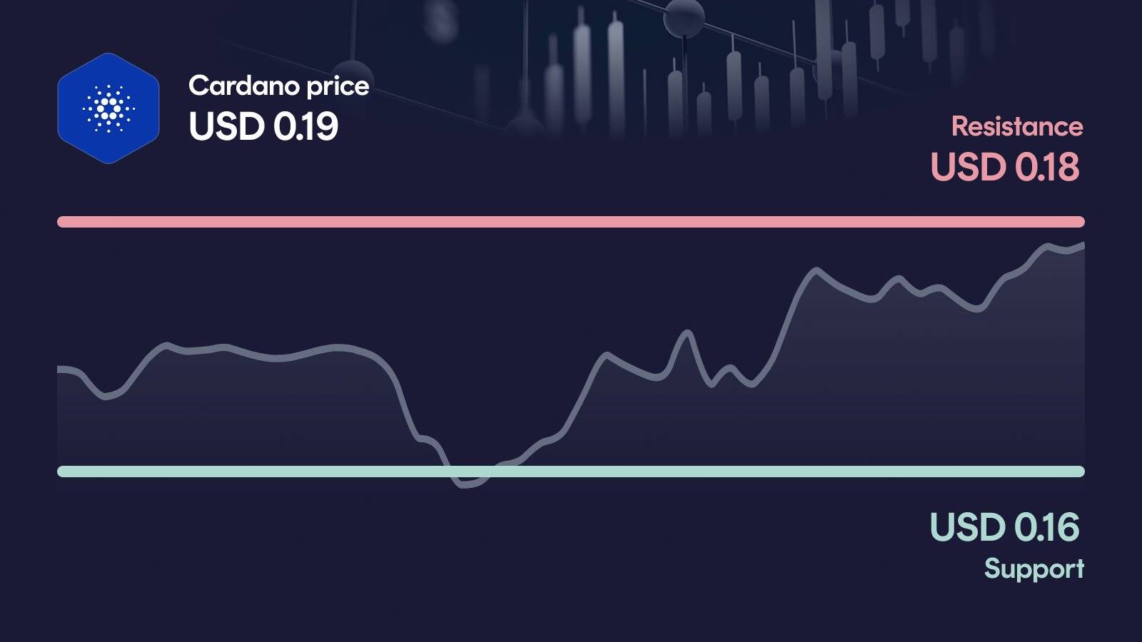 Cardano price with support at $0.156 and resistance at $0.187