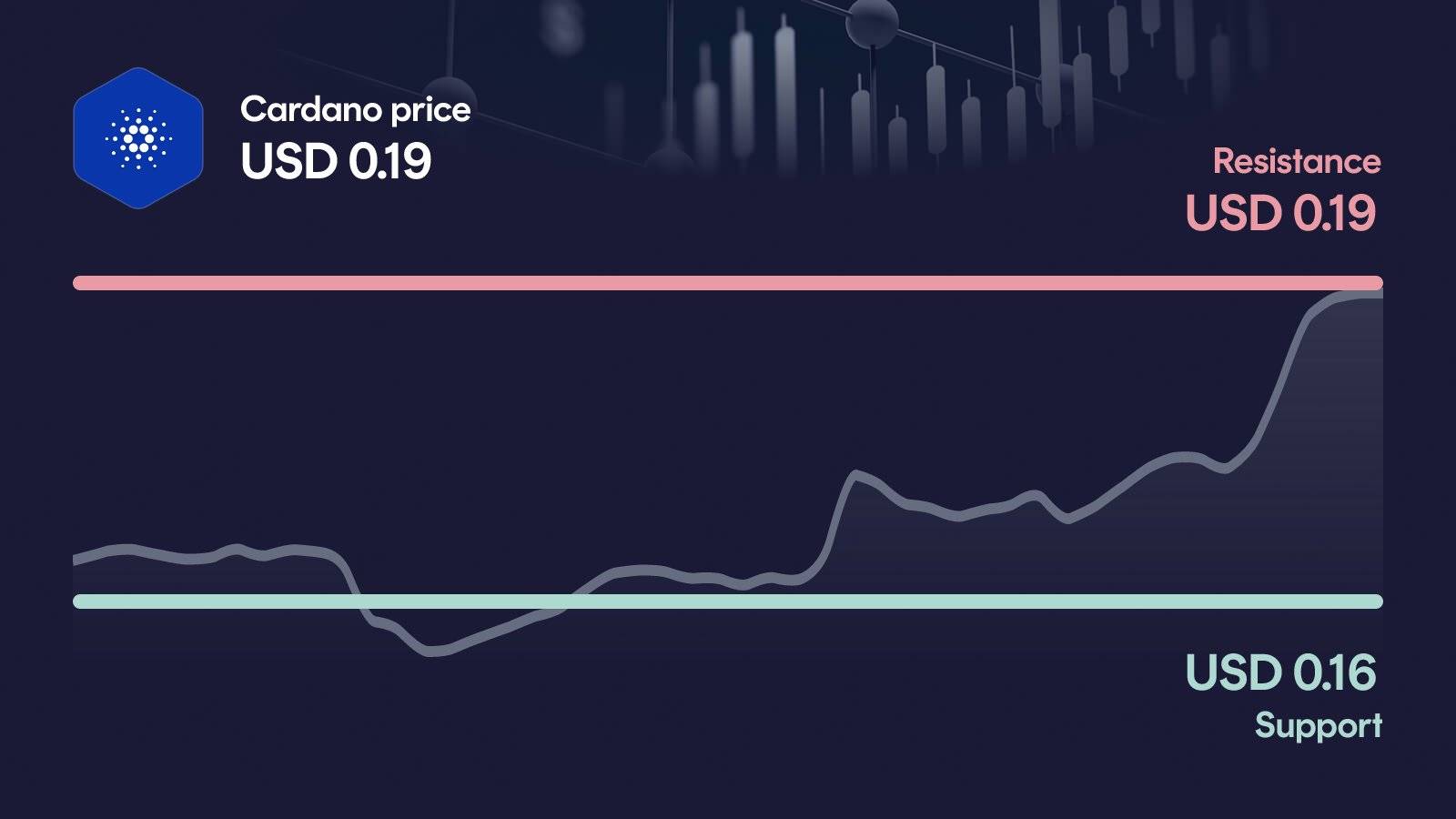 Cardano price with support at $0.16 and resistance at $0.19