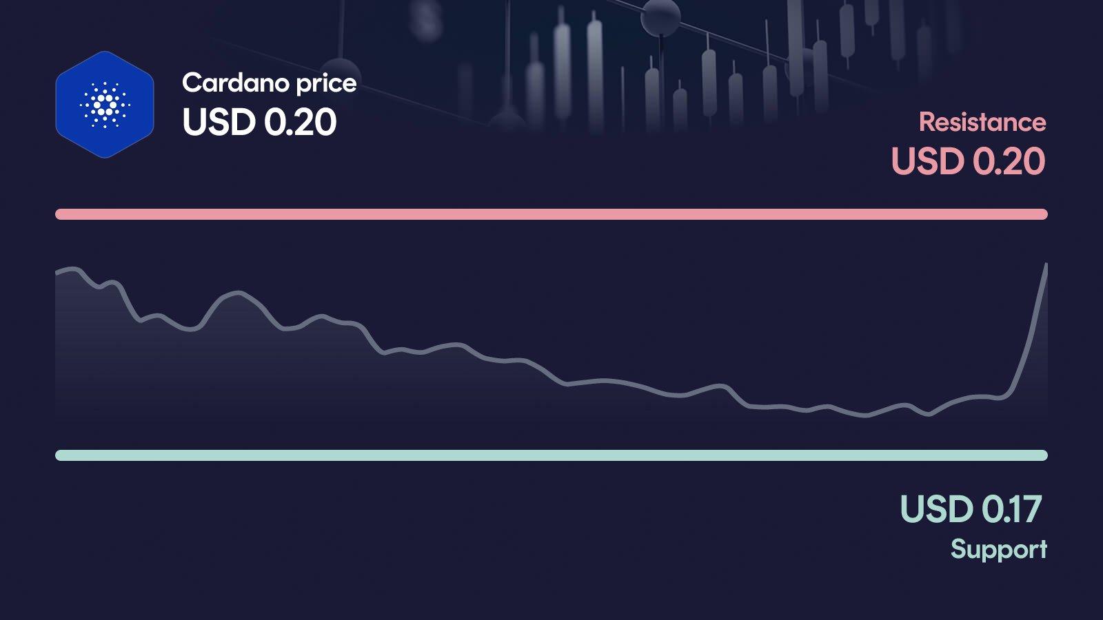 Cardano price with support at $0.168 and resistance at $0.195