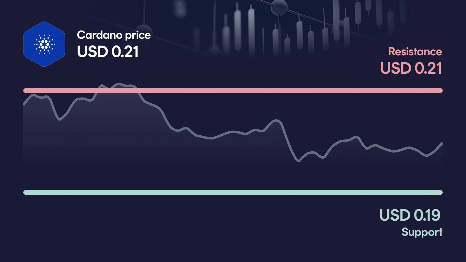 Cardano price with support at $0.185 and resistance at $0.213