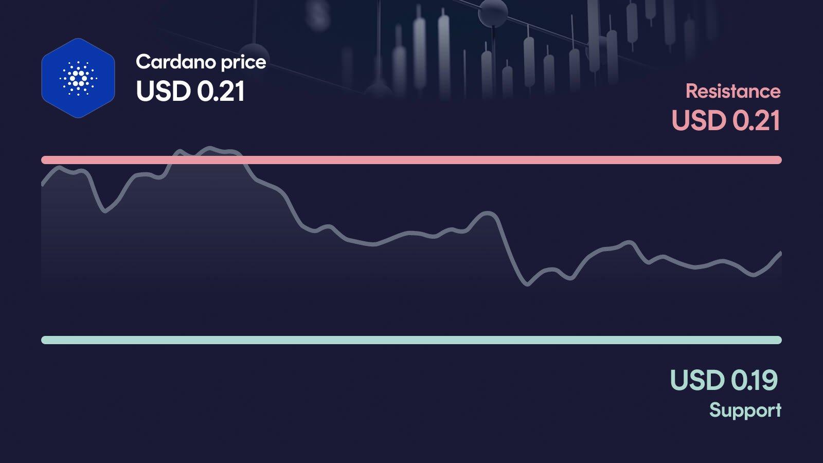 Cardano price with support at $0.185 and resistance at $0.213