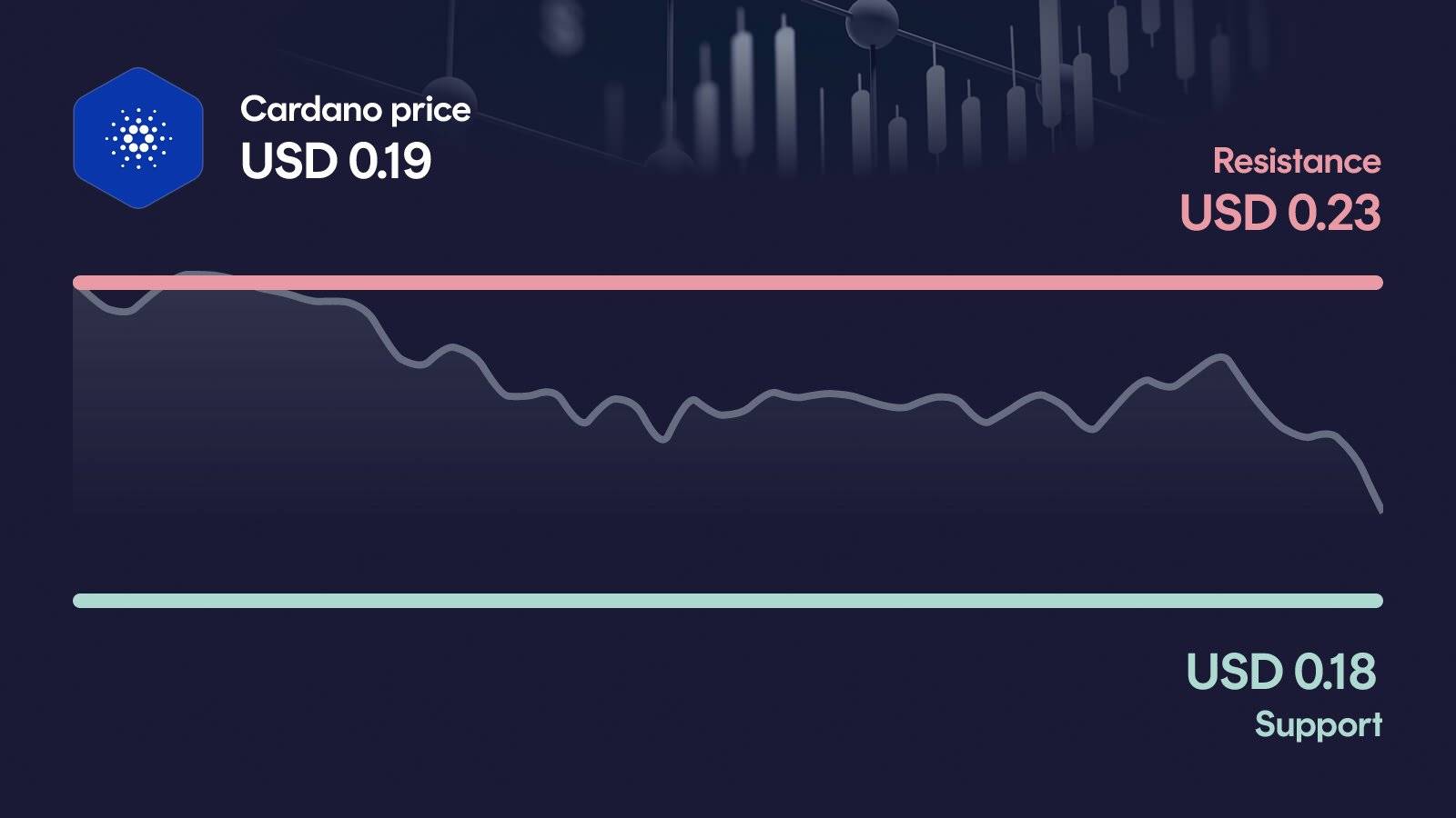 Cardano price with support at $0.183 and resistance at $0.227