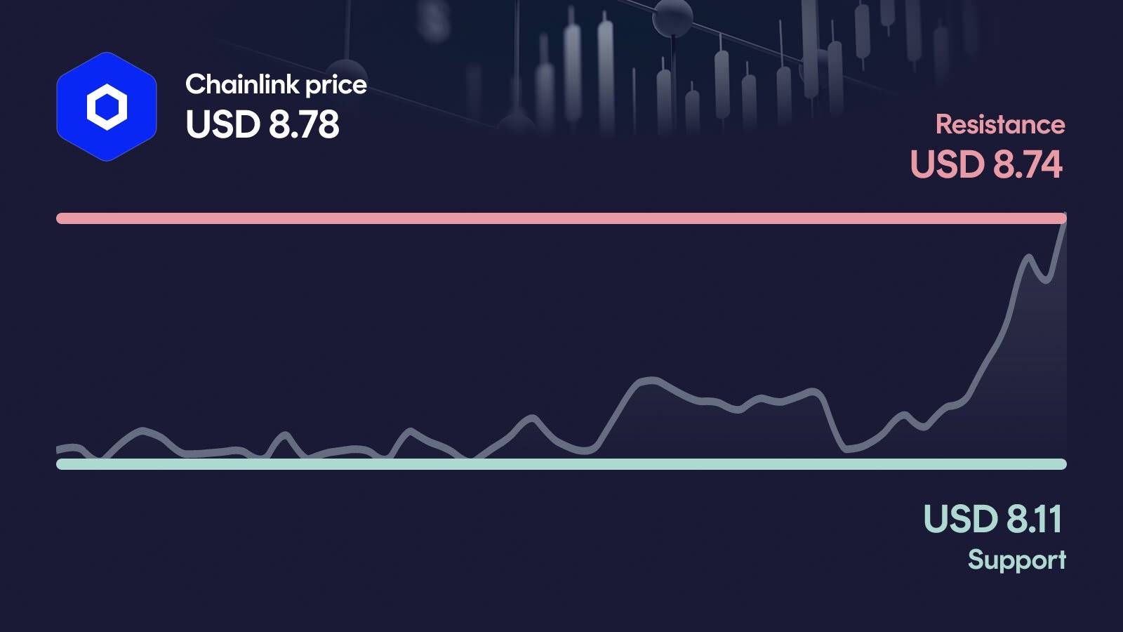 Chainlink price with support at $8.11 and resistance at $8.74
