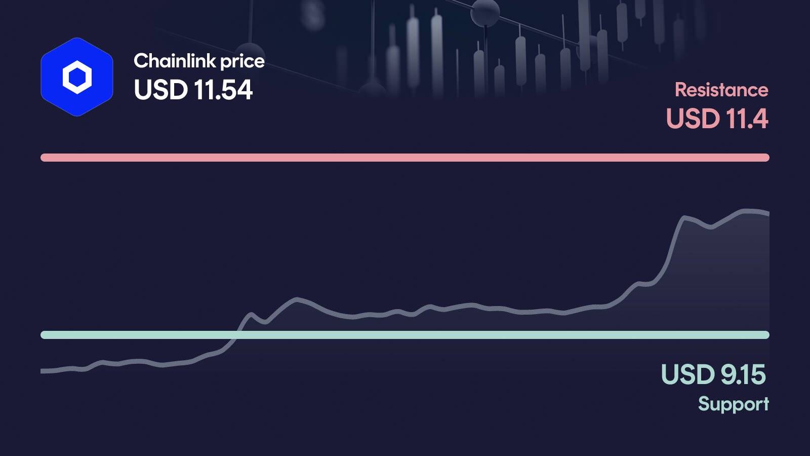 Chainlink price with support at $9.15 and resistance at $11.40