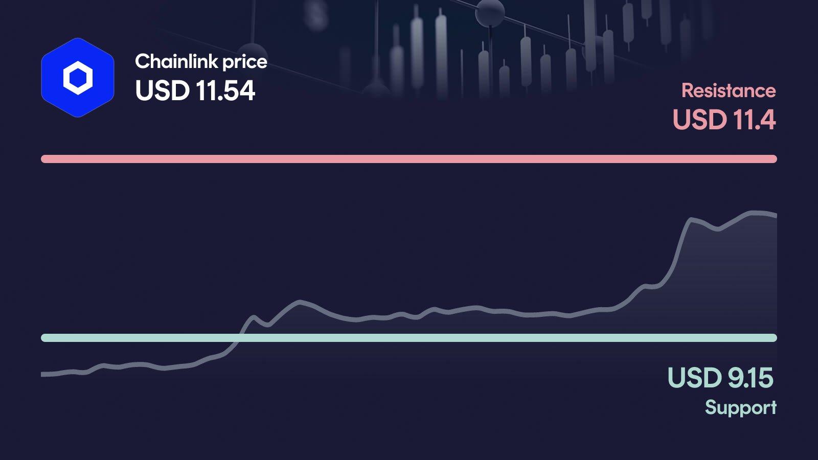 Chainlink price with support at $9.15 and resistance at $11.40
