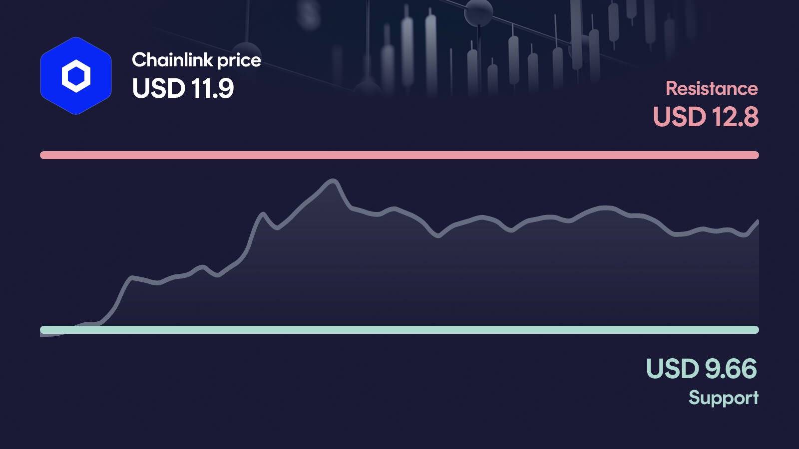 Chainlink price with support at $9.66 and resistance at $12.80