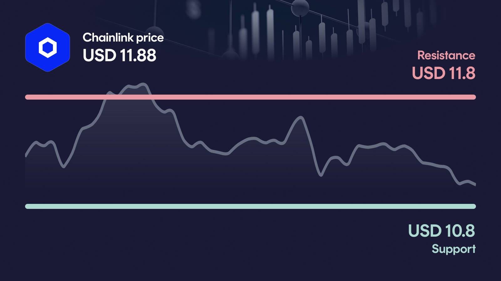 Chainlink price with support at $10.80 and resistance at $11.80