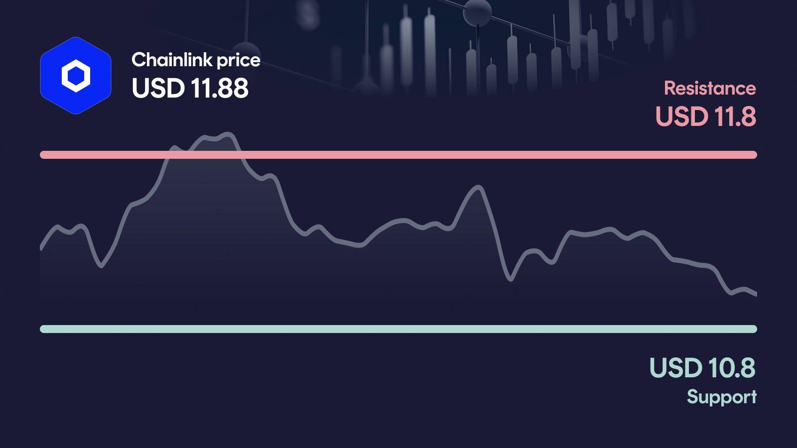 Chainlink price with support at $10.80 and resistance at $11.80