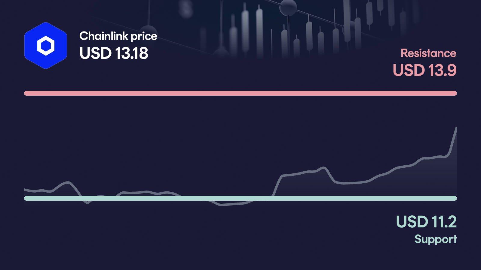 Chainlink price with support at $11.20 and resistance at $13.90